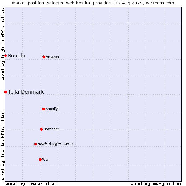 Market position of Root.lu vs. Telia Denmark