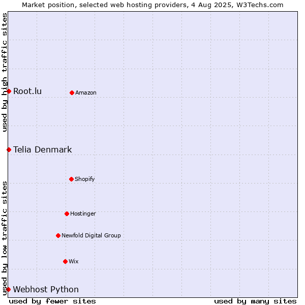Market position of Root.lu vs. Telia Denmark vs. Webhost Python