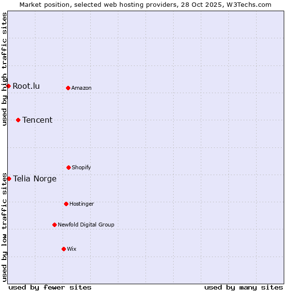 Market position of Tencent vs. Telia Norge vs. Root.lu