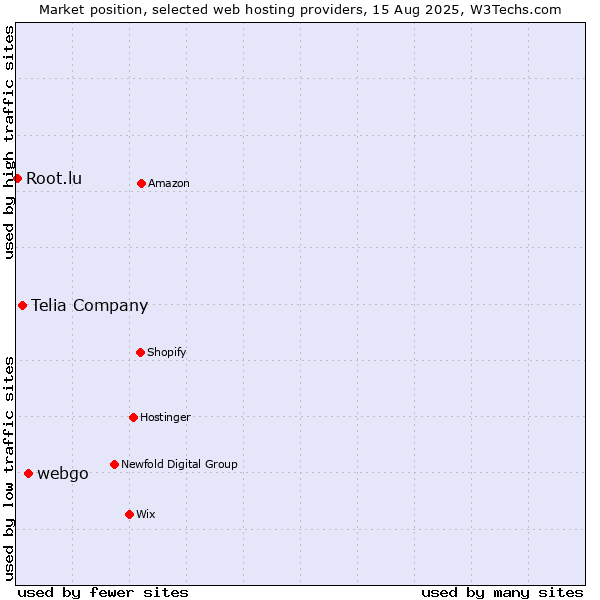 Market position of webgo vs. Telia Company vs. Root.lu