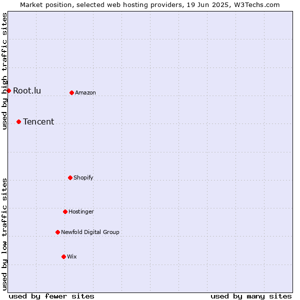 Market position of Tencent vs. Root.lu
