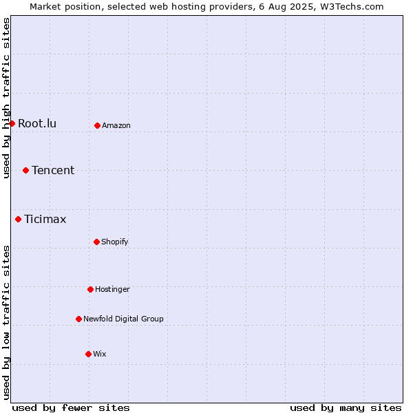 Market position of Tencent vs. Ticimax vs. Root.lu