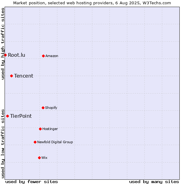 Market position of Tencent vs. TierPoint vs. Root.lu