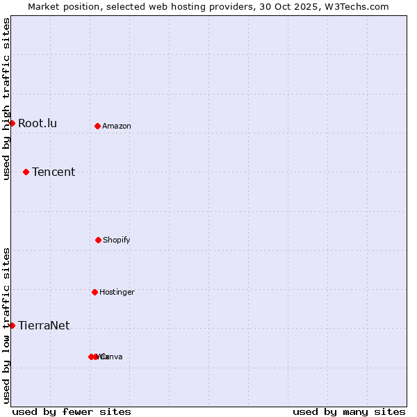 Market position of Tencent vs. TierraNet vs. Root.lu