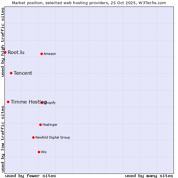 Market position of Tencent vs. Timme Hosting vs. Root.lu
