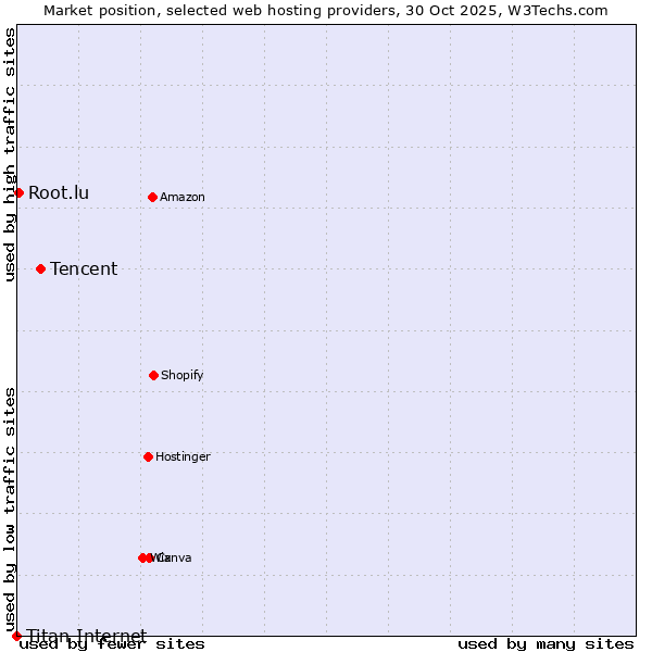 Market position of Tencent vs. Root.lu vs. Titan Internet