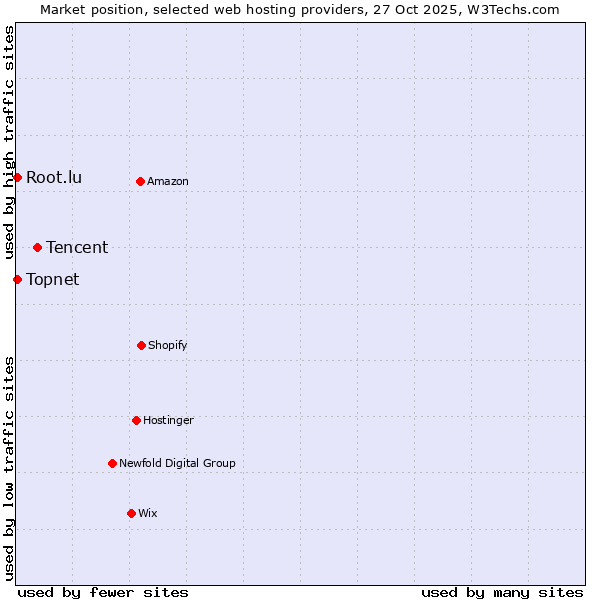 Market position of Tencent vs. Root.lu vs. Topnet