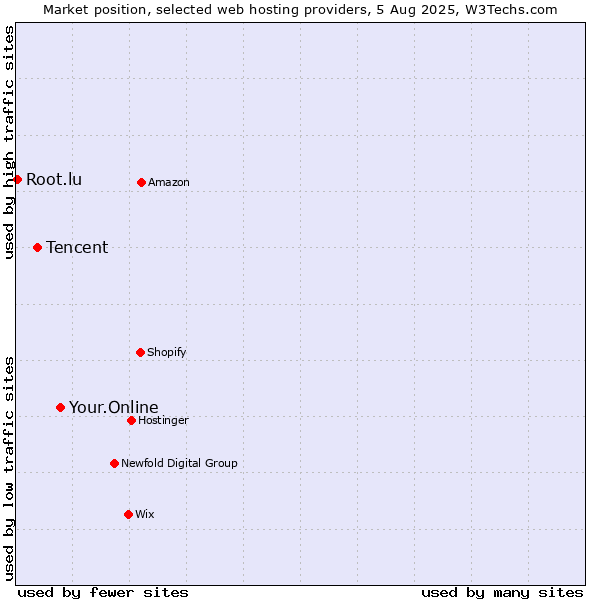 Market position of Your.Online vs. Tencent vs. Root.lu