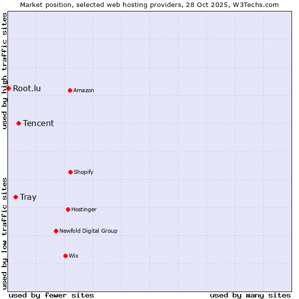 Market position of Tencent vs. Tray vs. Root.lu