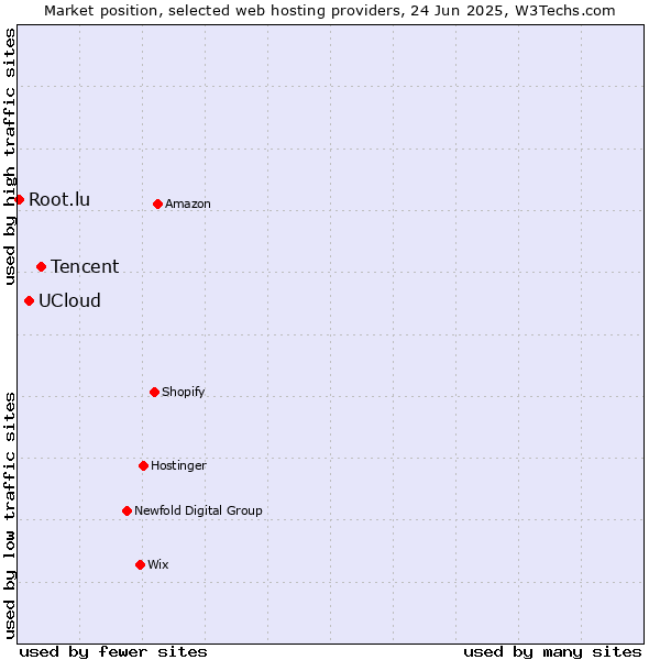 Market position of Tencent vs. UCloud vs. Root.lu
