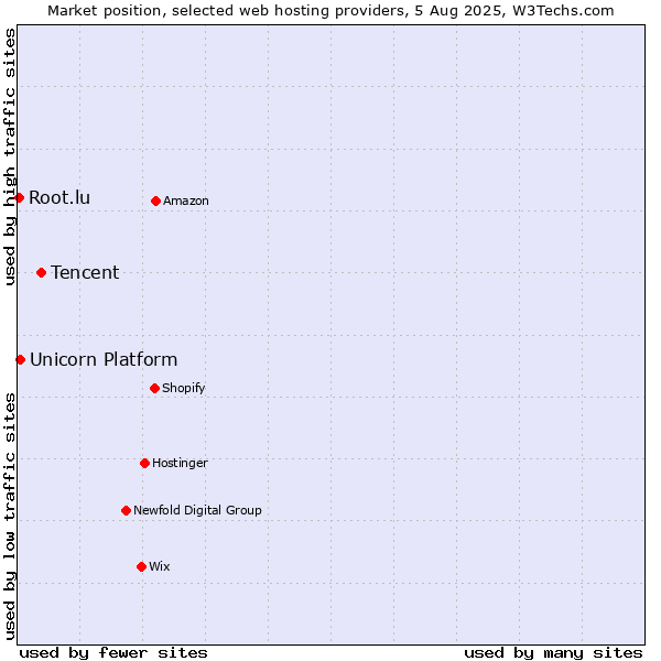 Market position of Tencent vs. Unicorn Platform vs. Root.lu