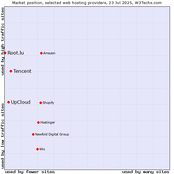 Market position of Tencent vs. UpCloud vs. Root.lu