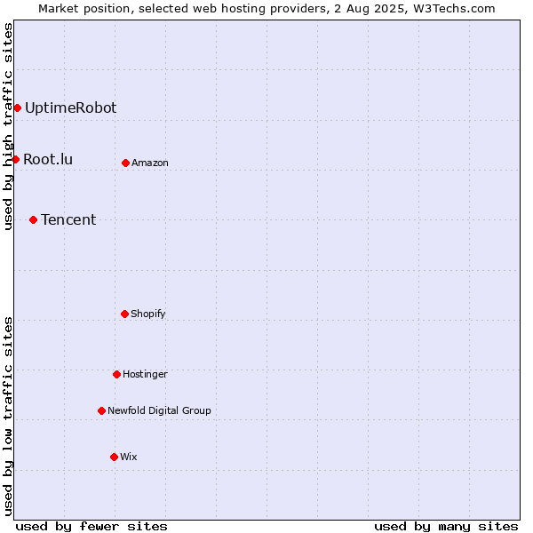 Market position of Tencent vs. UptimeRobot vs. Root.lu