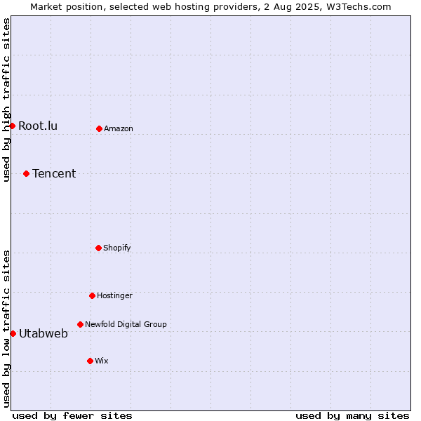 Market position of Tencent vs. Utabweb vs. Root.lu