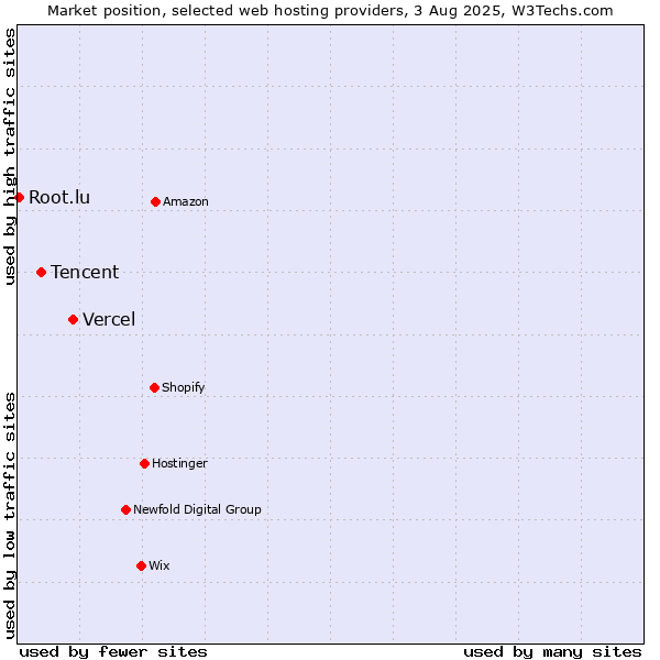 Market position of Vercel vs. Tencent vs. Root.lu