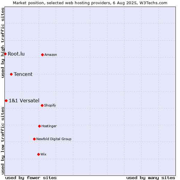 Market position of Tencent vs. 1&1 Versatel vs. Root.lu