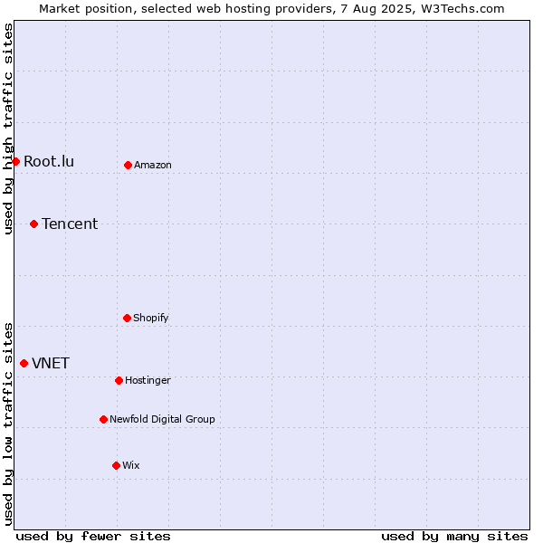 Market position of Tencent vs. VNET vs. Root.lu