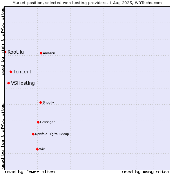 Market position of Tencent vs. VSHosting vs. Root.lu