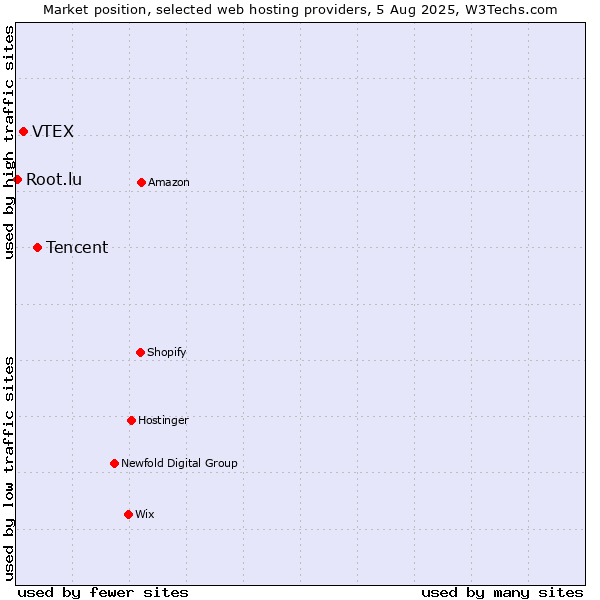 Market position of Tencent vs. VTEX vs. Root.lu