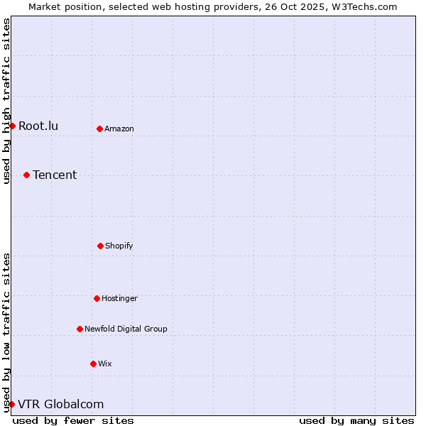 Market position of Tencent vs. Root.lu vs. VTR Globalcom