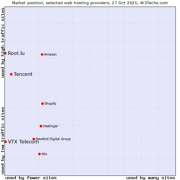 Market position of Tencent vs. VTX Telecom vs. Root.lu