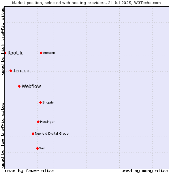 Market position of Webflow vs. Tencent vs. Root.lu