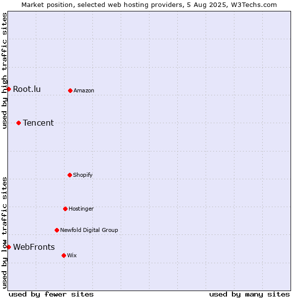 Market position of Tencent vs. WebFronts vs. Root.lu