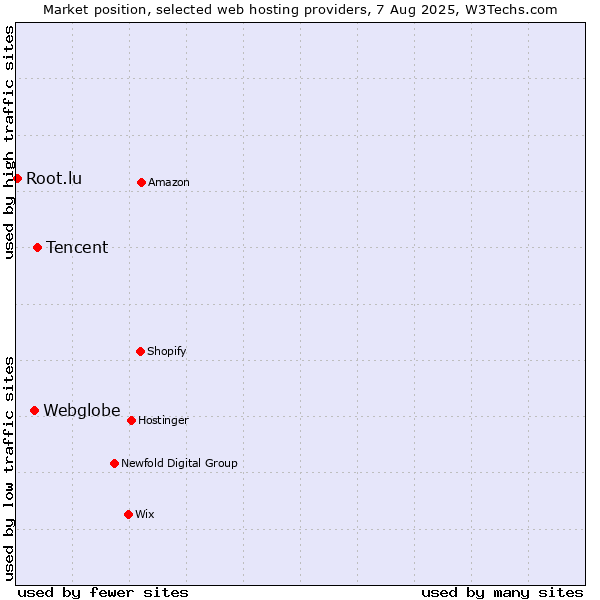 Market position of Tencent vs. Webglobe vs. Root.lu