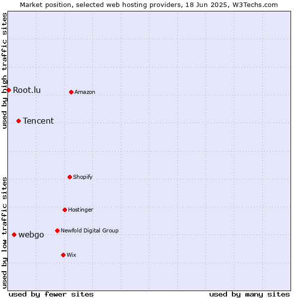Market position of Tencent vs. webgo vs. Root.lu