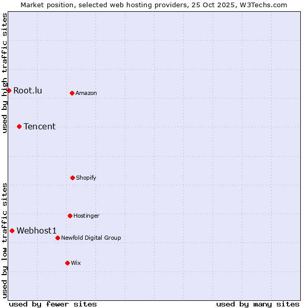 Market position of Tencent vs. Webhost1 vs. Root.lu