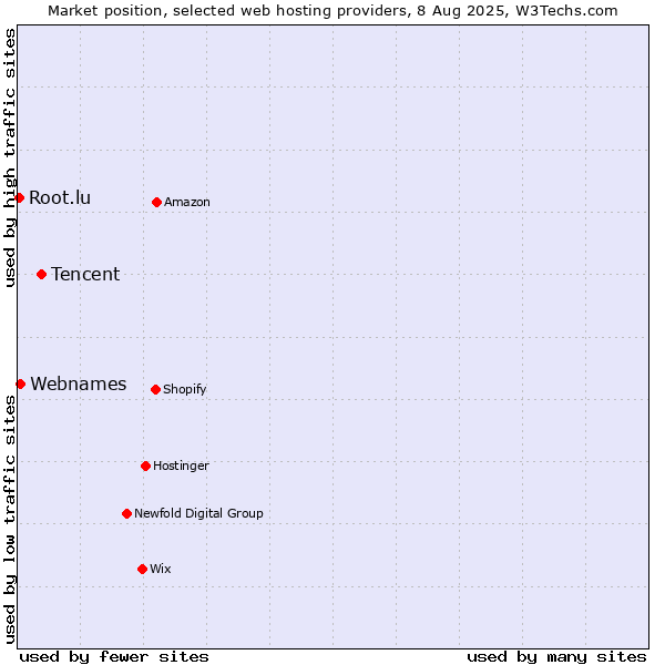 Market position of Tencent vs. Webnames vs. Root.lu
