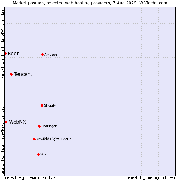 Market position of Tencent vs. WebNX vs. Root.lu