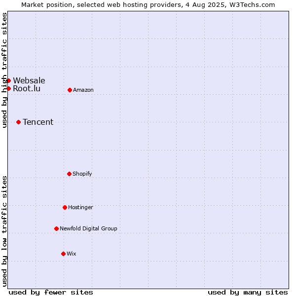 Market position of Tencent vs. Root.lu vs. Websale