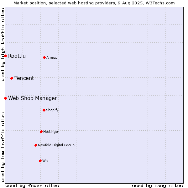Market position of Tencent vs. Root.lu vs. Web Shop Manager