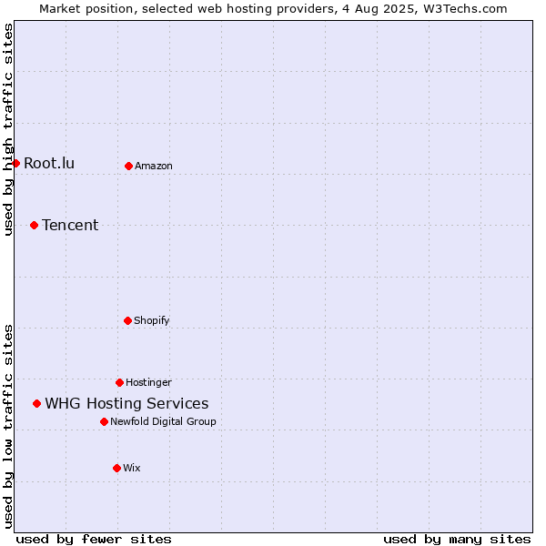Market position of WHG Hosting Services vs. Tencent vs. Root.lu