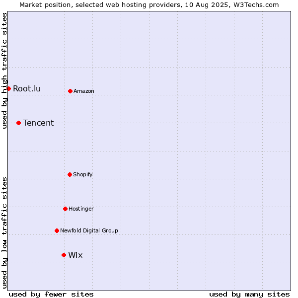 Market position of Wix vs. Tencent vs. Root.lu