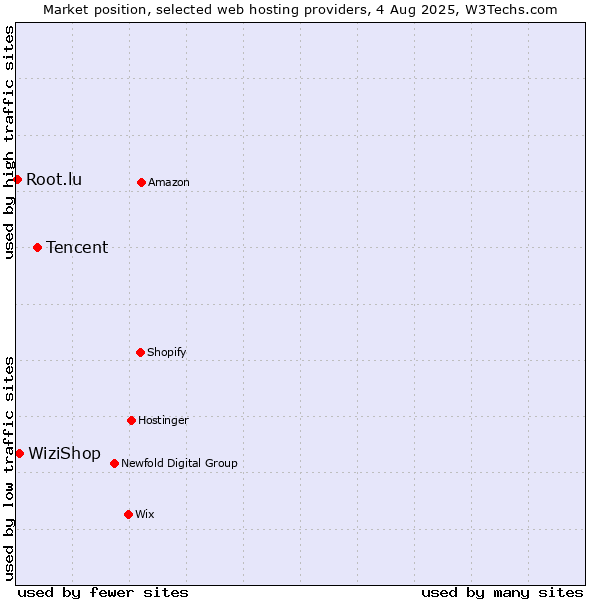 Market position of Tencent vs. WiziShop vs. Root.lu