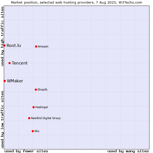 Market position of Tencent vs. WMaker vs. Root.lu