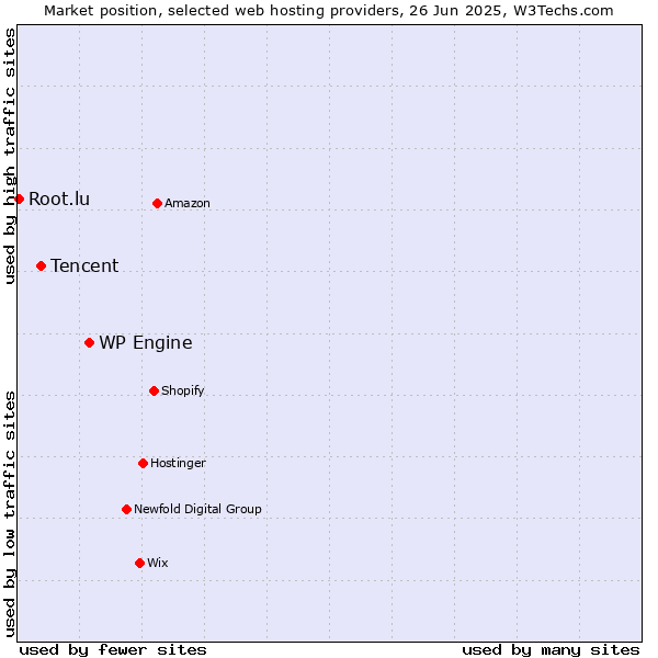 Market position of WP Engine vs. Tencent vs. Root.lu