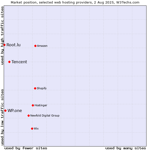 Market position of Tencent vs. WP.one vs. Root.lu