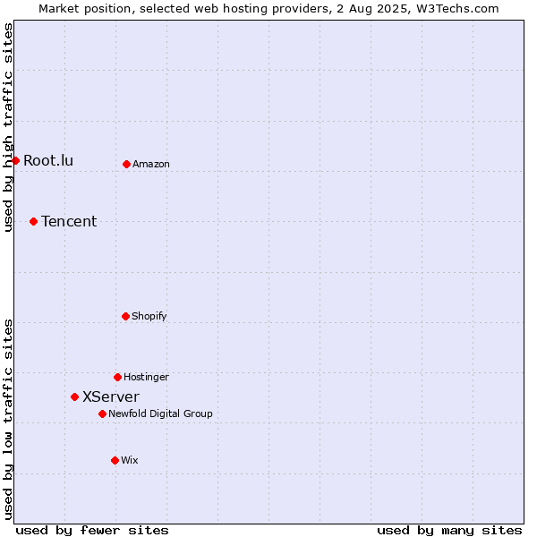 Market position of XServer vs. Tencent vs. Root.lu