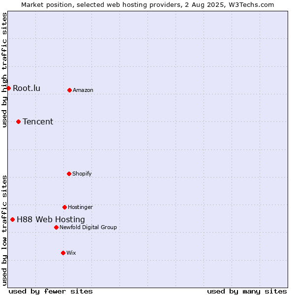 Market position of Tencent vs. H88 Web Hosting vs. Root.lu