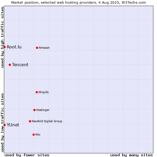 Market position of Tencent vs. Root.lu vs. YUnet