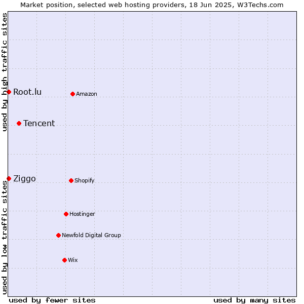 Market position of Tencent vs. Root.lu vs. Ziggo