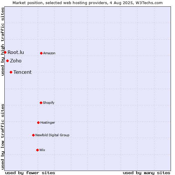 Market position of Tencent vs. Zoho vs. Root.lu