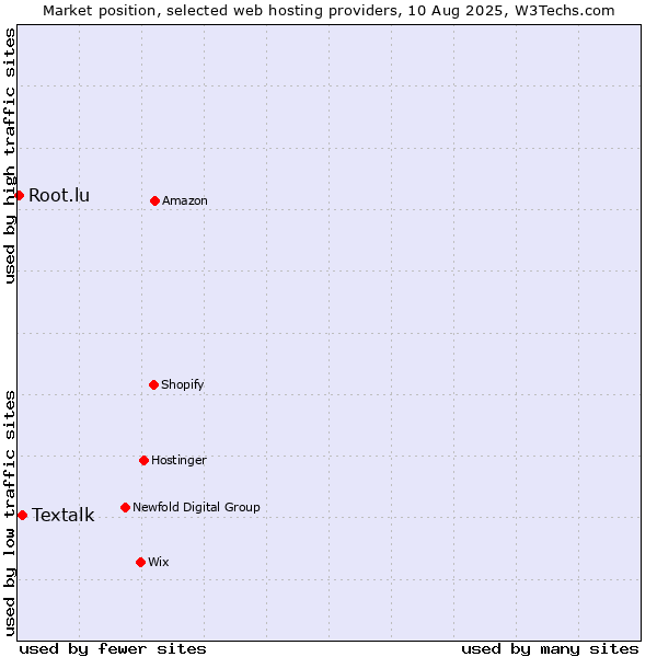 Market position of Textalk vs. Root.lu