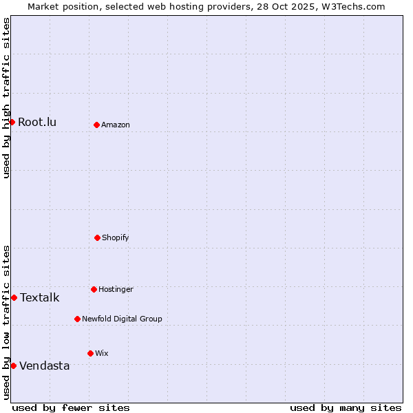 Market position of Textalk vs. Vendasta vs. Root.lu