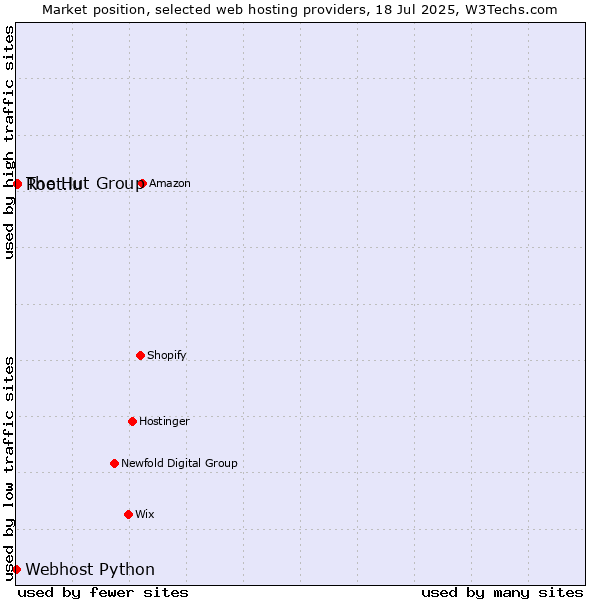 Market position of Root.lu vs. The Hut Group vs. Webhost Python