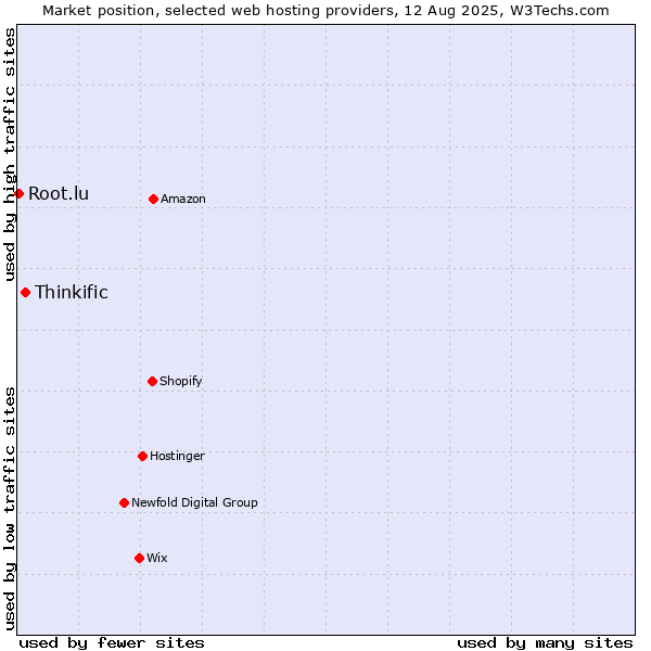 Market position of Thinkific vs. Root.lu
