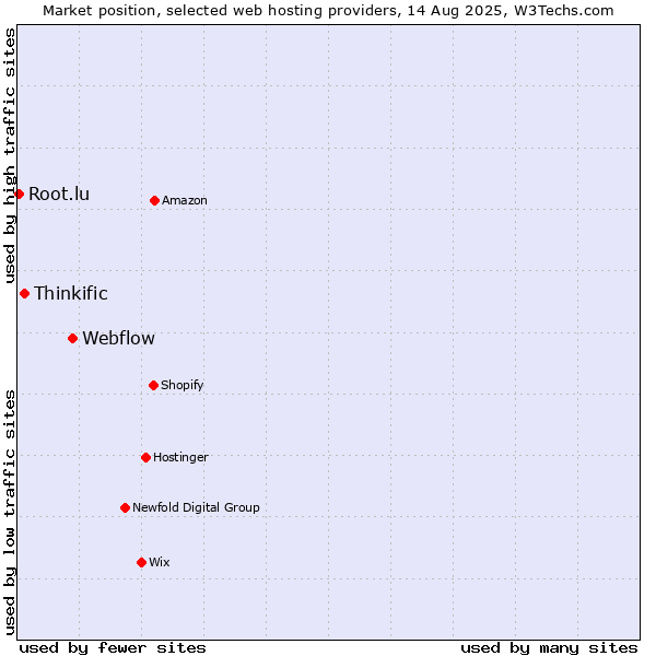 Market position of Webflow vs. Thinkific vs. Root.lu